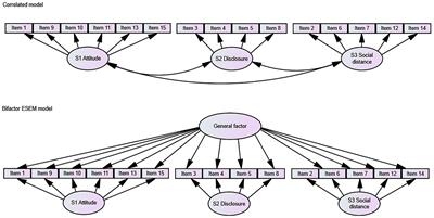 Psychometric properties of the Opening Minds Stigma Scale for Health Care Providers in 32 European countries – A bifactor ESEM representation